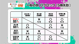 画像ギャラリー No.022のサムネイル画像 / 全国都道府県対抗eスポーツ選手権 2023 KAGOSHIMA「ぷよぷよ部門」鹿児島本大会,小学生/一般の部の優勝者が決定