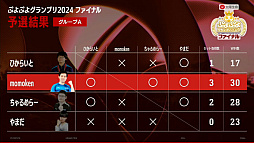 画像ギャラリー No.003のサムネイル画像 / 太陽生命 ぷよぷよグランプリ 2024 ファイナル,マッキー選手が優勝