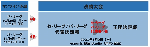 画像ギャラリー No.003のサムネイル画像 / 「プロスピ2019」,王座決定トーナメント2020のオンライン予選セ・リーグが10月26日にスタート