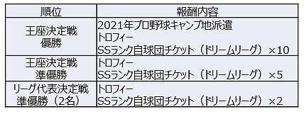画像ギャラリー No.005のサムネイル画像 / 「プロスピ2019」,王座決定トーナメント2020のオンライン予選セ・リーグが10月26日にスタート