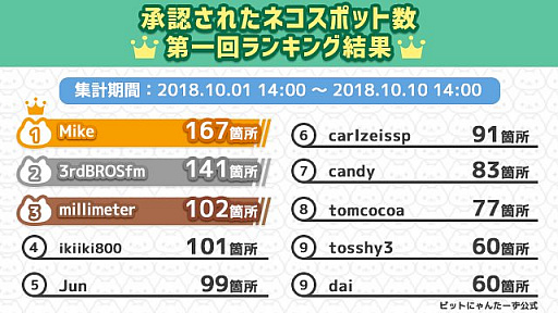 画像ギャラリー No.002のサムネイル画像 / 「ビットにゃんたーず」,フィールドテストで「にゃんたーずランキング(仮)」開催