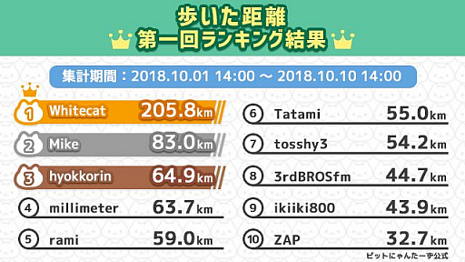 画像ギャラリー No.003のサムネイル画像 / 「ビットにゃんたーず」,フィールドテストで「にゃんたーずランキング(仮)」開催