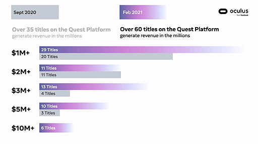 Oculus QuestץåȥեǤϥȥͭץ3ʬ1100ɥʾμפࡣFacebook Reality LabsӤ