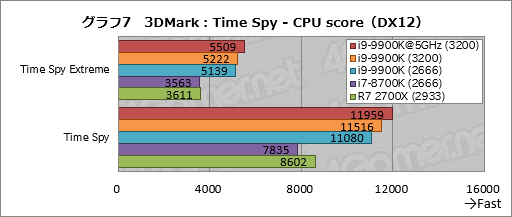 画像集#017のサムネイル/「Core i9-9900K」レビュー。デスクトップPC向け初の8コア16スレッド対応CPUは何もかも強烈だった