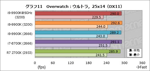 Core I9 9900k レビュー デスクトップpc向け初の8コア16スレッド対応cpuは何もかも強烈だった