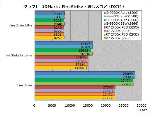 画像集 No.011のサムネイル画像 / 「Core i9-9900K」再テスト結果報告。定格のTDP 95Wで動作させると「ゲーム用の最速CPU」は何が変わるか？
