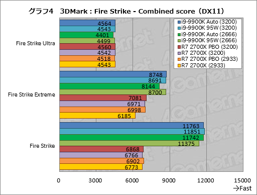 画像集 No.014のサムネイル画像 / 「Core i9-9900K」再テスト結果報告。定格のTDP 95Wで動作させると「ゲーム用の最速CPU」は何が変わるか？