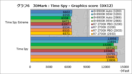 画像集 No.016のサムネイル画像 / 「Core i9-9900K」再テスト結果報告。定格のTDP 95Wで動作させると「ゲーム用の最速CPU」は何が変わるか？