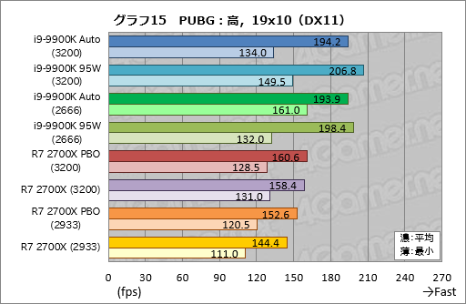 画像集 No.025のサムネイル画像 / 「Core i9-9900K」再テスト結果報告。定格のTDP 95Wで動作させると「ゲーム用の最速CPU」は何が変わるか？