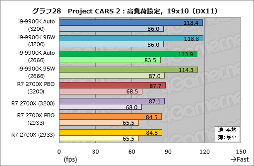 画像集 No.038のサムネイル画像 / 「Core i9-9900K」再テスト結果報告。定格のTDP 95Wで動作させると「ゲーム用の最速CPU」は何が変わるか？