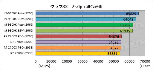 画像集 No.043のサムネイル画像 / 「Core i9-9900K」再テスト結果報告。定格のTDP 95Wで動作させると「ゲーム用の最速CPU」は何が変わるか？