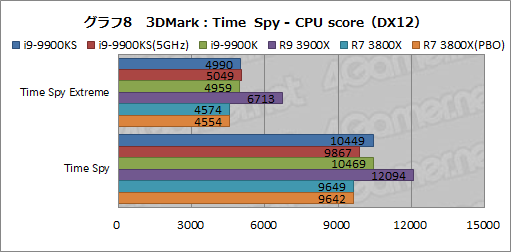 全コア最大5GHz動作のCPU「Core i9-9900KS」は，ゲーマーの新しい 