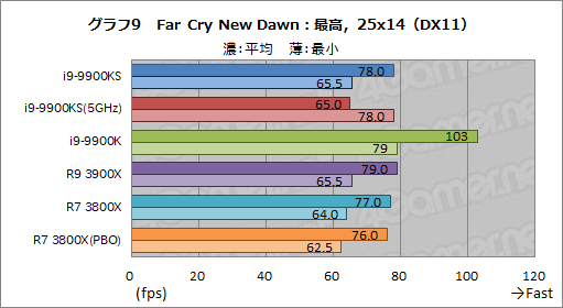 全コア最大5GHz動作のCPU「Core i9-9900KS」は,ゲーマーの新しい