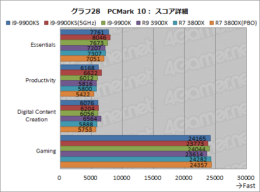全コア最大5GHz動作のCPU「Core i9-9900KS」は,ゲーマーの新しい 全コア最大5GHz動作のCPU「Core i9-9900KS」は,ゲーマーの新しい