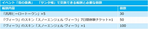 画像ギャラリー No.001のサムネイル画像 / 「伝説対決 -Arena of Valor-」,アーサーやターラ含む9体のヒーローに日本語ボイスの追加が決定。ヴィーラのスキンなどが獲得できるイベント「雪の祭典」もスタート