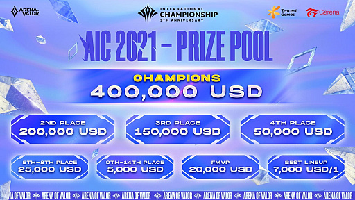 画像ギャラリー No.001のサムネイル画像 / 「Arena of Valor」の国際大会2021,グループステージの抽選結果発表