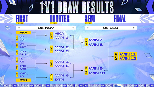 画像ギャラリー No.008のサムネイル画像 / 「Arena of Valor」の国際大会2021,グループステージの抽選結果発表