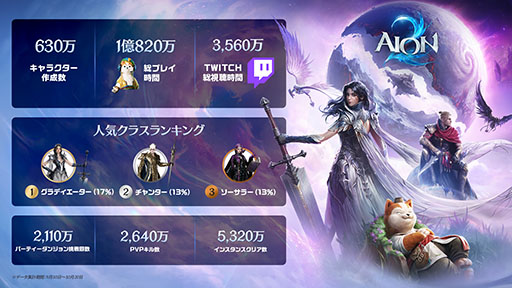 画像ギャラリー No.001のサムネイル画像 / MMORPG「AION2」，グローバルサービス開始後のデータをまとめたインフォグラフィックが公開に。総利用時間は1億820万時間に達する