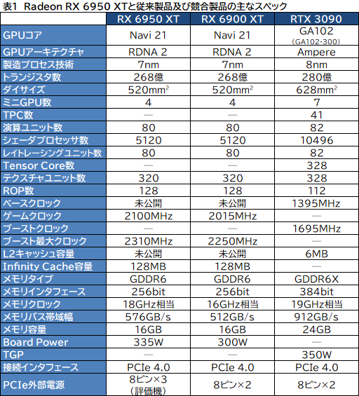 ���������꡼ No.006�Υ���ͥ������ / AMD�Ǿ�̤�GPU��Radeon RX 6950 XT�פϡ�GeForce RTX 3090���廊��Τ��� PowerColor�Ρ�RED DEVIL RX 6950 XT�פǳ�ǧ���Ƥߤ�