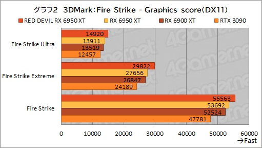 ���������꡼ No.022�Υ���ͥ������ / AMD�Ǿ�̤�GPU��Radeon RX 6950 XT�פϡ�GeForce RTX 3090���廊��Τ��� PowerColor�Ρ�RED DEVIL RX 6950 XT�פǳ�ǧ���Ƥߤ�