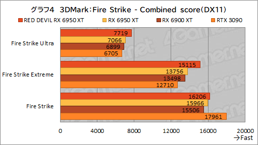 ���������꡼ No.024�Υ���ͥ������ / AMD�Ǿ�̤�GPU��Radeon RX 6950 XT�פϡ�GeForce RTX 3090���廊��Τ��� PowerColor�Ρ�RED DEVIL RX 6950 XT�פǳ�ǧ���Ƥߤ�