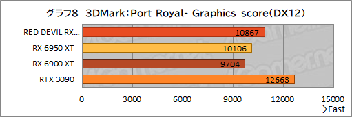 画像集#028のサムネイル/AMD最上位のGPU「Radeon RX 6950 XT」は，GeForce RTX 3090と戦えるのか？ PowerColorの「RED DEVIL RX 6950 XT」で確認してみた