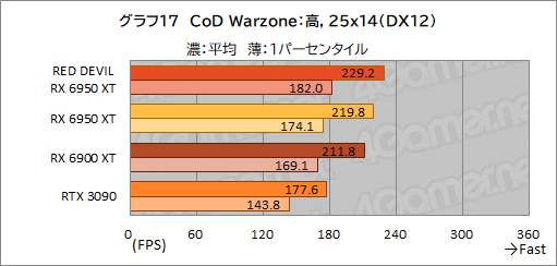 画像集#037のサムネイル/AMD最上位のGPU「Radeon RX 6950 XT」は，GeForce RTX 3090と戦えるのか？ PowerColorの「RED DEVIL RX 6950 XT」で確認してみた