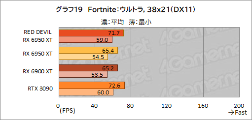 ���������꡼ No.039�Υ���ͥ������ / AMD�Ǿ�̤�GPU��Radeon RX 6950 XT�פϡ�GeForce RTX 3090���廊��Τ��� PowerColor�Ρ�RED DEVIL RX 6950 XT�פǳ�ǧ���Ƥߤ�