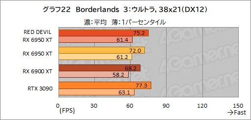 ���������꡼ No.042�Υ���ͥ������ / AMD�Ǿ�̤�GPU��Radeon RX 6950 XT�פϡ�GeForce RTX 3090���廊��Τ��� PowerColor�Ρ�RED DEVIL RX 6950 XT�פǳ�ǧ���Ƥߤ�