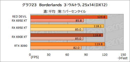 ���������꡼ No.043�Υ���ͥ������ / AMD�Ǿ�̤�GPU��Radeon RX 6950 XT�פϡ�GeForce RTX 3090���廊��Τ��� PowerColor�Ρ�RED DEVIL RX 6950 XT�פǳ�ǧ���Ƥߤ�