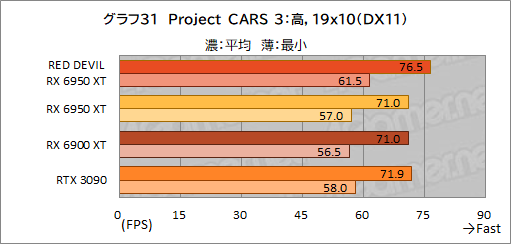 ���������꡼ No.051�Υ���ͥ������ / AMD�Ǿ�̤�GPU��Radeon RX 6950 XT�פϡ�GeForce RTX 3090���廊��Τ��� PowerColor�Ρ�RED DEVIL RX 6950 XT�פǳ�ǧ���Ƥߤ�