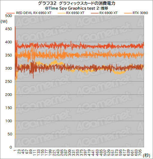 ꡼ No.052 | AMDǾ̤GPURadeon RX 6950 XTפϡGeForce RTX 3090廊Τ PowerColorΡRED DEVIL RX 6950 XTפǳǧƤߤ
