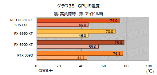 画像集#055のサムネイル/AMD最上位のGPU「Radeon RX 6950 XT」は，GeForce RTX 3090と戦えるのか？ PowerColorの「RED DEVIL RX 6950 XT」で確認してみた