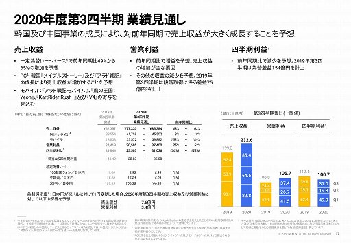 画像ギャラリー No.004のサムネイル画像 / ネクソンの2020年12月第2四半期決算は,韓国が好調で過去最高の売上収益に。日本では「TRAHA」が想定以上の収益