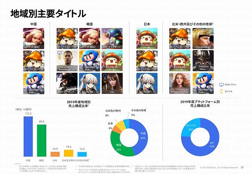 画像ギャラリー No.005のサムネイル画像 / ネクソンの2020年12月第2四半期決算は,韓国が好調で過去最高の売上収益に。日本では「TRAHA」が想定以上の収益