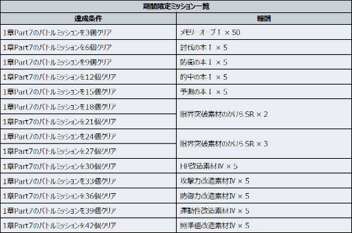 画像ギャラリー No.002のサムネイル画像 / 「スパロボDD」1章Part7が開放。フリーダムガンダムも参戦