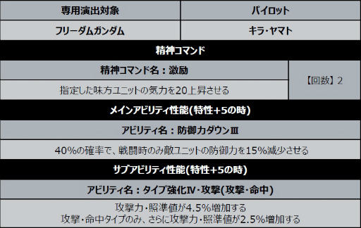 画像ギャラリー No.009のサムネイル画像 / 「スパロボDD」1章Part7が開放。フリーダムガンダムも参戦
