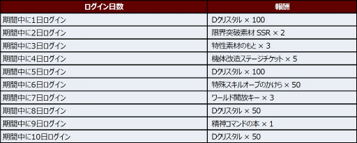 画像ギャラリー No.004のサムネイル画像 / 「スパロボDD」1日1回10連無料など,アニバーサリー企画が開始