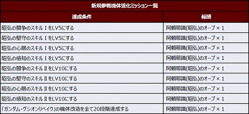 画像ギャラリー No.006のサムネイル画像 / 「スパロボDD」,新シナリオ“1章Part12”が開放。ガンダム・グシオンリベイク/昭弘・アルトランドが参戦