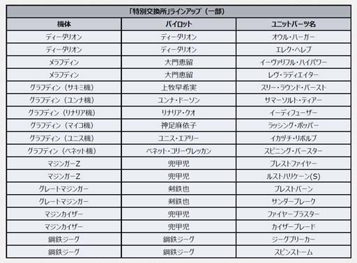 画像ギャラリー No.004のサムネイル画像 / 「スーパーロボット大戦DD」,毎週「3周年!SSR1個確定10連ガシャチケット」を獲得できるログインボーナスがスタート