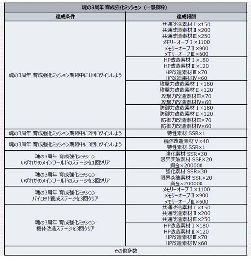 画像ギャラリー No.010のサムネイル画像 / 「スーパーロボット大戦DD」,毎週「3周年!SSR1個確定10連ガシャチケット」を獲得できるログインボーナスがスタート