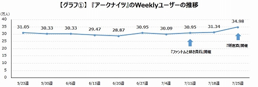 画像ギャラリー No.002のサムネイル画像 / ゲームエイジ総研,「アークナイツ」ローグライク風イベント配信に伴うアクティブユーザーや平均プレイ時間の調査結果を報告