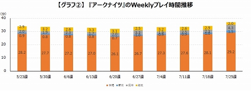 画像ギャラリー No.003のサムネイル画像 / ゲームエイジ総研,「アークナイツ」ローグライク風イベント配信に伴うアクティブユーザーや平均プレイ時間の調査結果を報告