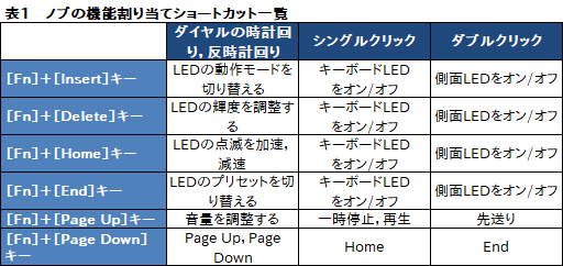 画像ギャラリー No.038のサムネイル画像 / DREVO製キーボード「BladeMaster TE」レビュー。側面にノブを備えた10キーレスモデルはゲームにどんな価値をもたらすか