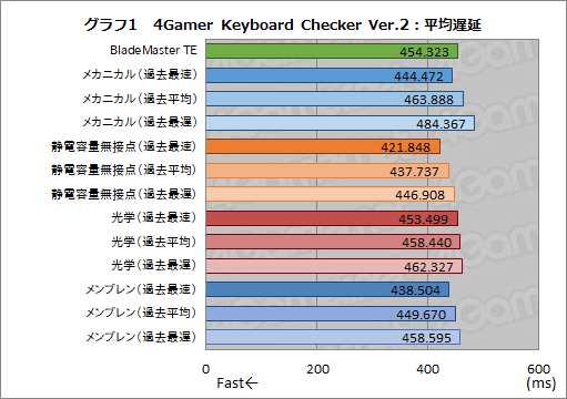 画像ギャラリー No.039のサムネイル画像 / DREVO製キーボード「BladeMaster TE」レビュー。側面にノブを備えた10キーレスモデルはゲームにどんな価値をもたらすか