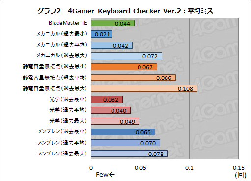 画像ギャラリー No.040のサムネイル画像 / DREVO製キーボード「BladeMaster TE」レビュー。側面にノブを備えた10キーレスモデルはゲームにどんな価値をもたらすか