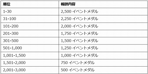 画像ギャラリー No.004のサムネイル画像 / 「ウィムジカル ウォー」,ギルドメンバーと協力して戦う「高難度タッグバトル」が実装