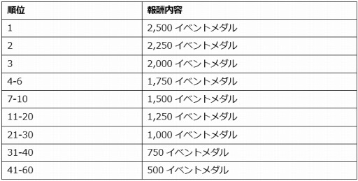 画像ギャラリー No.005のサムネイル画像 / 「ウィムジカル ウォー」,ギルドメンバーと協力して戦う「高難度タッグバトル」が実装