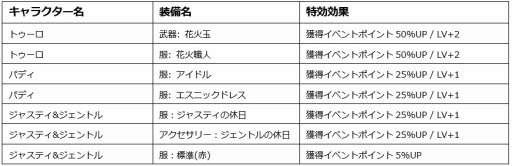 画像ギャラリー No.006のサムネイル画像 / 「ウィムジカル ウォー」,ギルドメンバーと協力して戦う「高難度タッグバトル」が実装