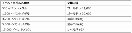 画像ギャラリー No.007のサムネイル画像 / 「ウィムジカル ウォー」,ギルドメンバーと協力して戦う「高難度タッグバトル」が実装